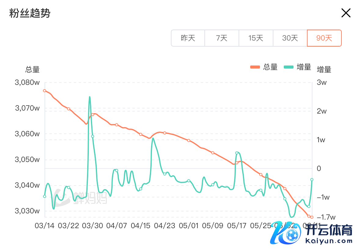 东方甄选近90天粉丝量走势